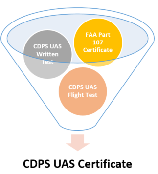 CDPS UAS Certificate Diagram